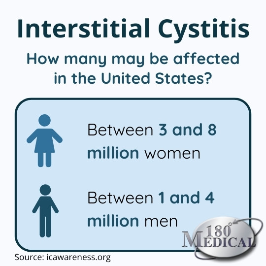 how many are affected by interstitial cystitis in the usa