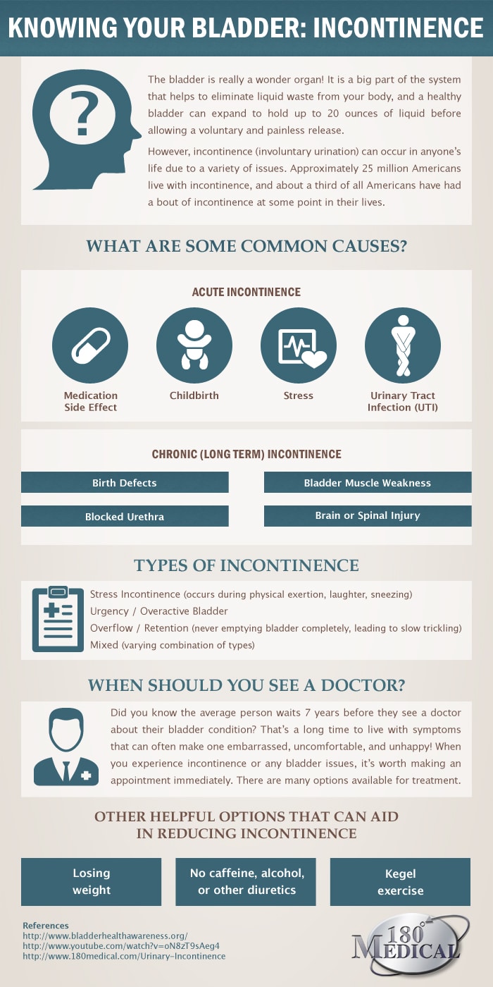 Know Your Bladder: Incontinence