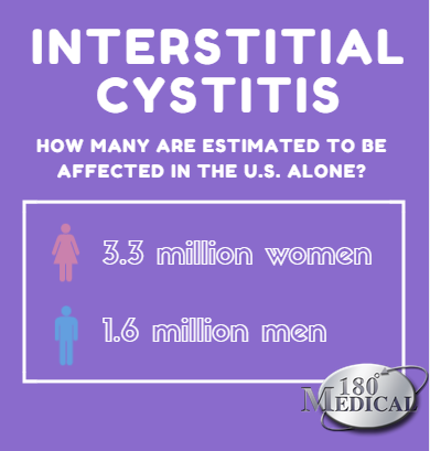 3.3 million women and 1.6 million men may be affected in by interstitial cystitis in the United States