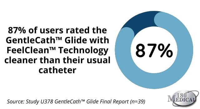 87% of users say FeelClean Technology feels cleaner than their usual catheter