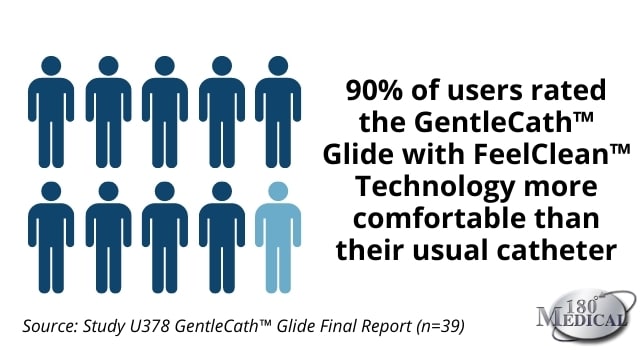 90% of catheter users say the GentleCath Glide with Feelclean technology is more comfortable than their usual catheter