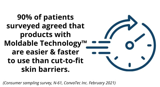 90% of patients agree Moldable Technology is easier and faster