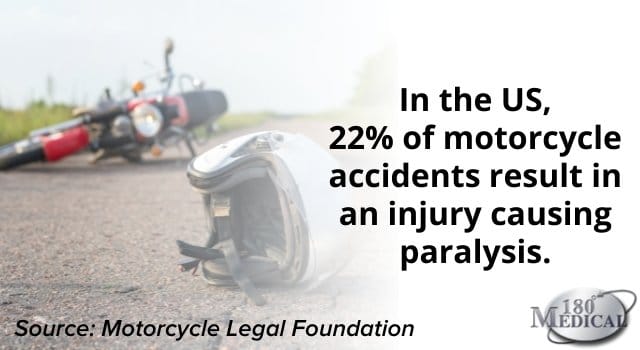 22 percent of motorcycle accidents result in an injury causing paralysis