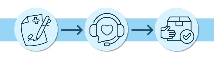 Easy 3-Step Process - Prescription, Customer Service, Shipment